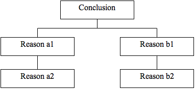 Conclusion supported by 2 reasons, each supported by 1 reason